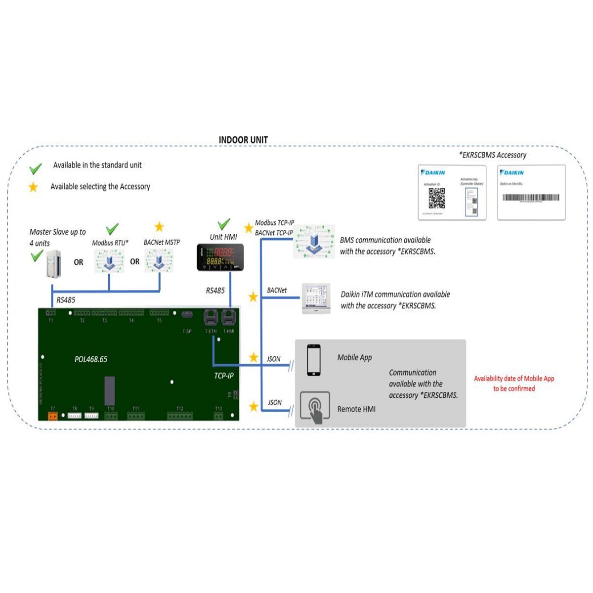 Connectivité de communication BMS externe pour les pompes à chaleur Daikin Small Chiller EWYT-CZP